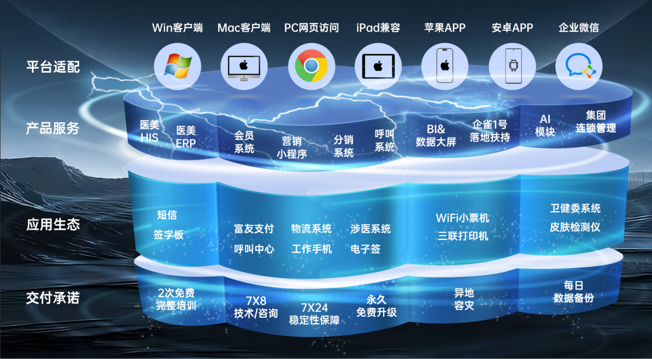 企雀一体化架构:多终端平台适配;HIS、ERP、会员、营销、分销、呼叫、BI、AI与集团连锁管理;支付、物流、电子签及行业应用生态;培训、技术支持、持续升级、异地容灾与每日备份。